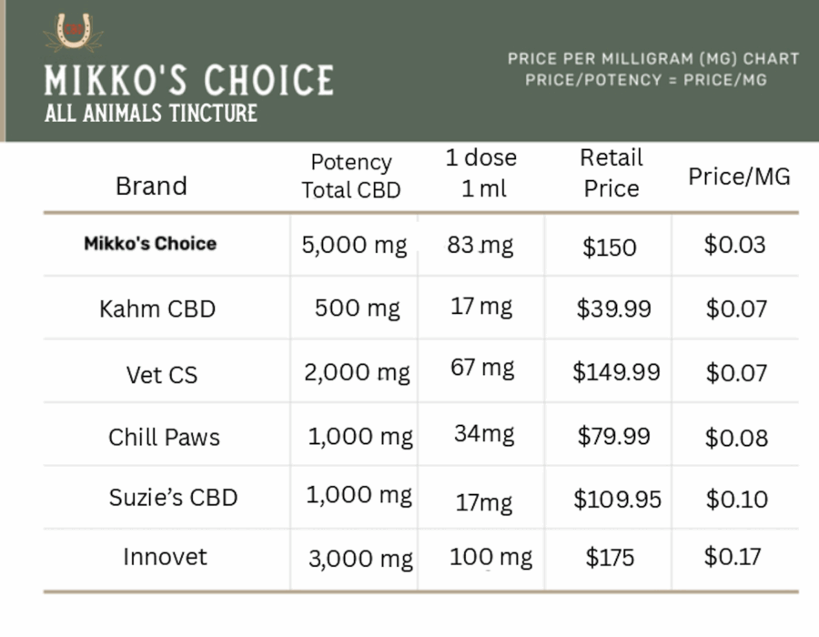 All Animals CBD Tincture Chart