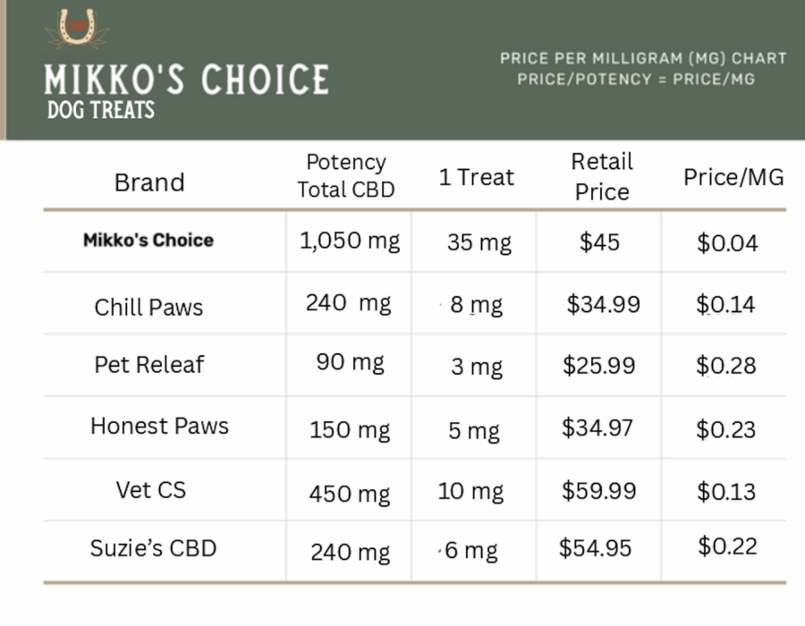 Dog Treats Chart CBD Dog Treats Comparison Chart